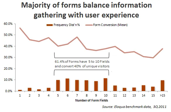 line graph showing conversion rates and form fields