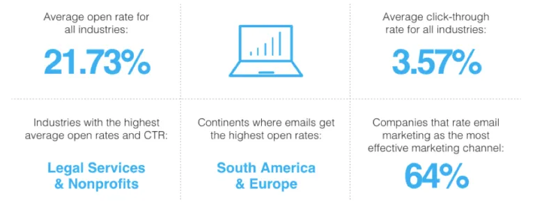 Email marketing open rates