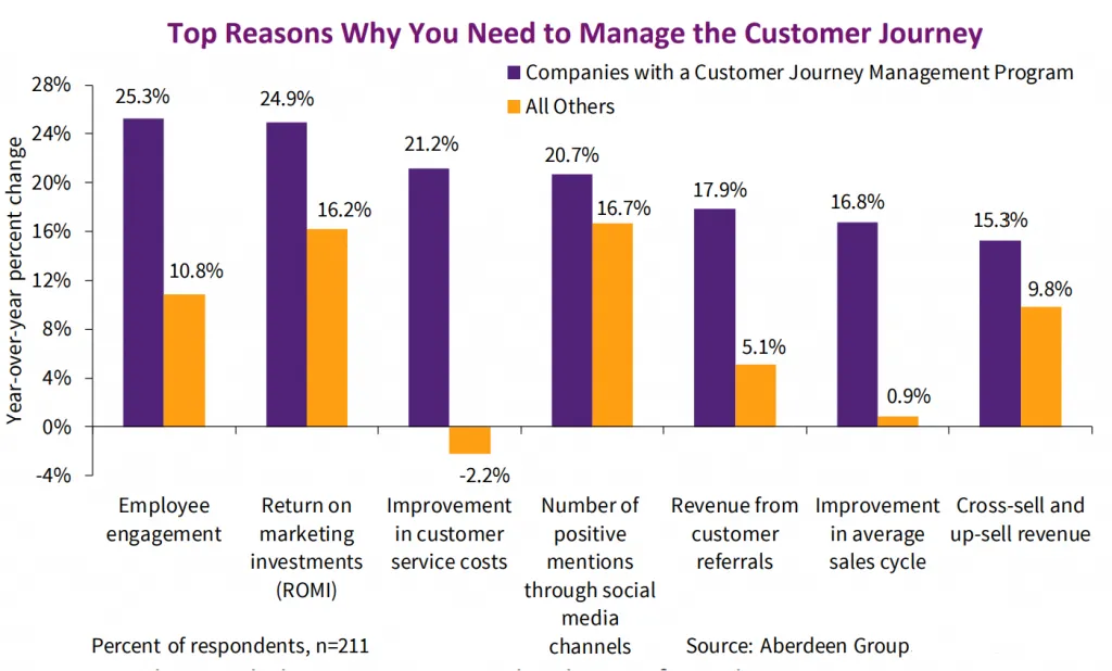 graph showing reasons to manage customer journey