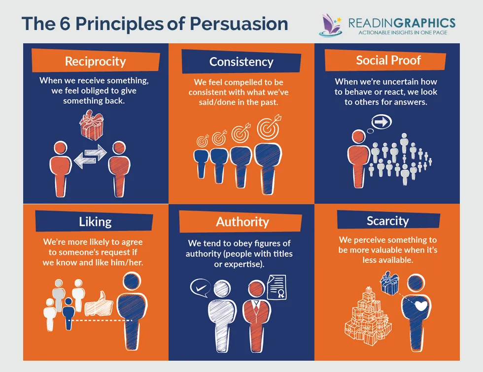 Cialdini’s 6 principles of Influence