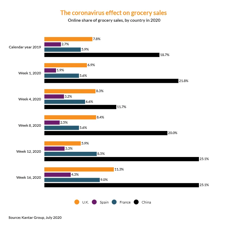 corona virus effect on grocery sales by country