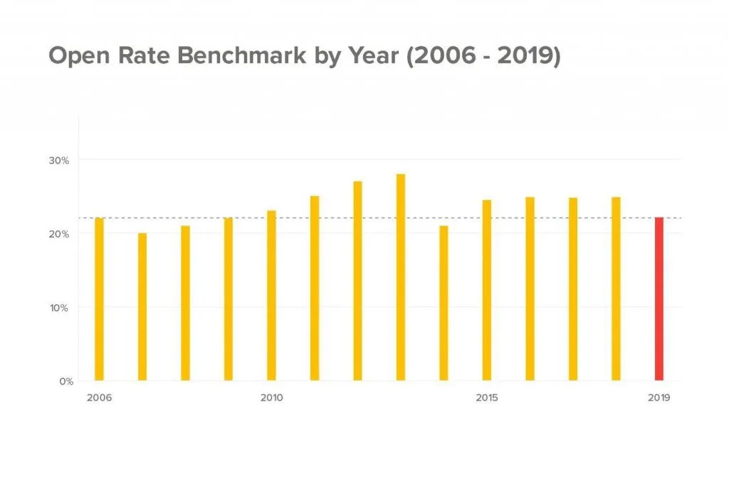 graph showing open rate percentages by year