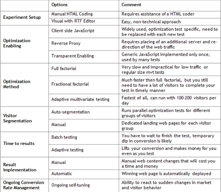 table showing pros and cons of fractional and full factorial design