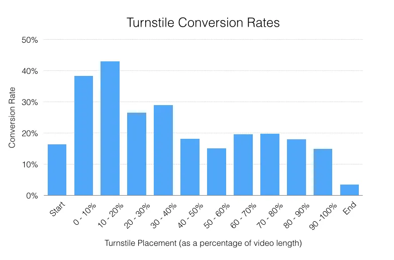 Turnstile Conversion Rates