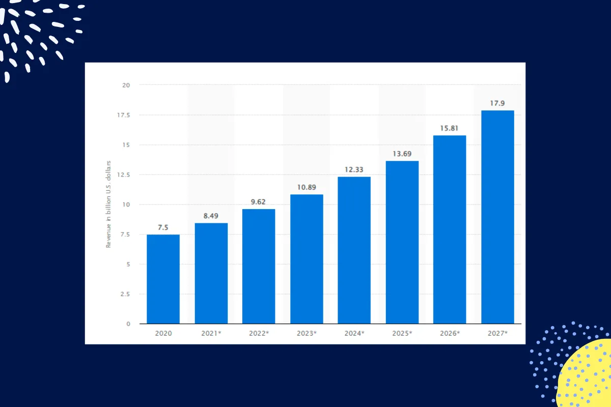 Email marketing expected revenue per year