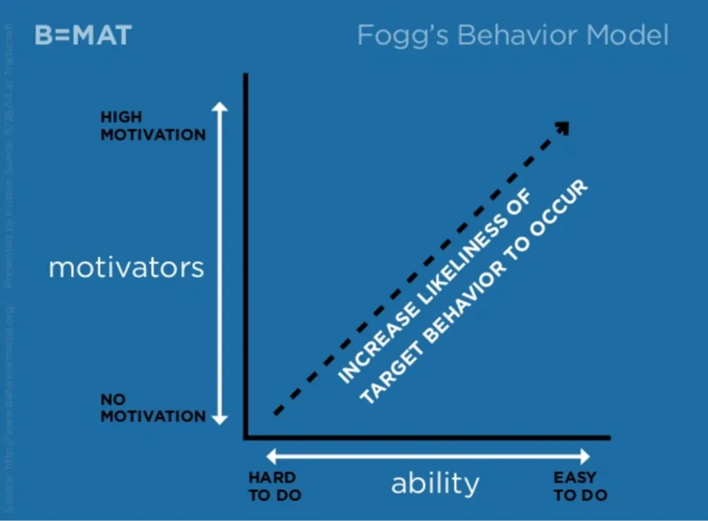 fogg's behavior model