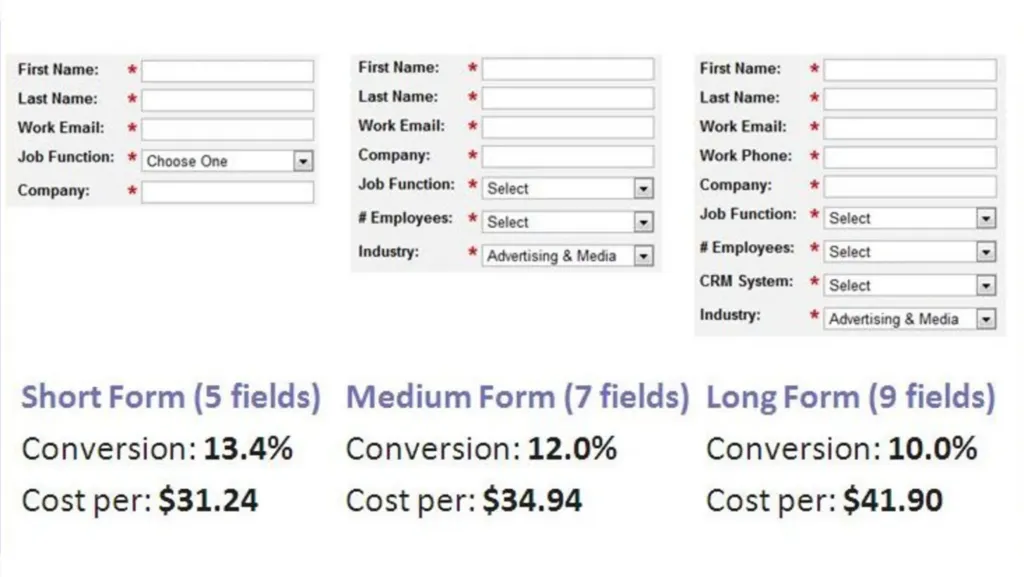 study showing correlation between no. of fields and conversion rate