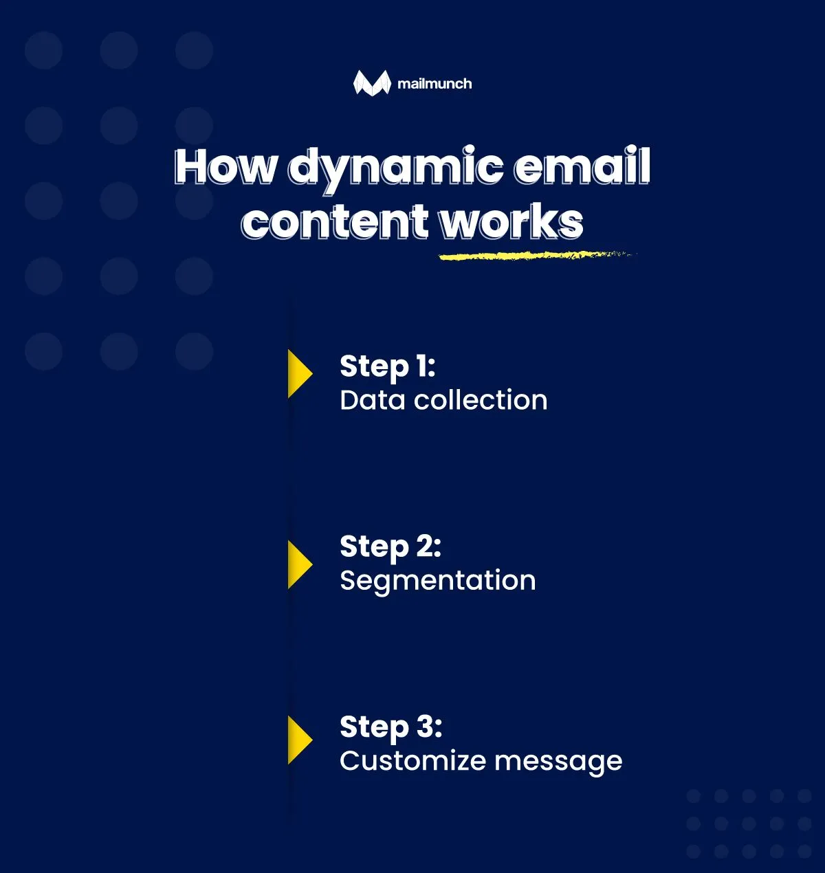 How dynamic email content works