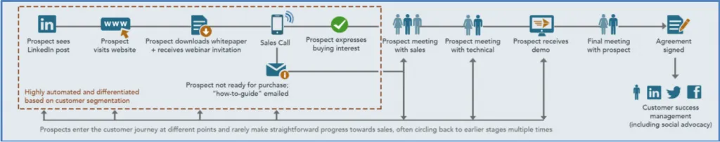 flowchart for customer journeys