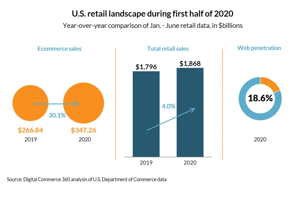 u.s retail landscape during first half of 2020
