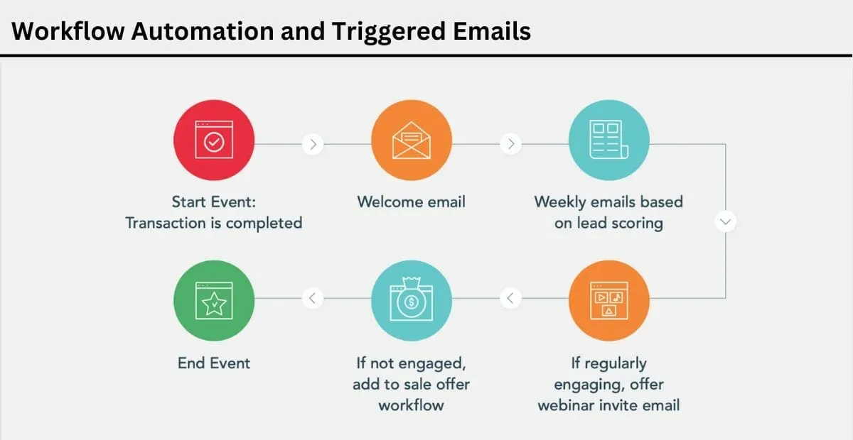 Top Email Marketing Automation Tools for Agencies