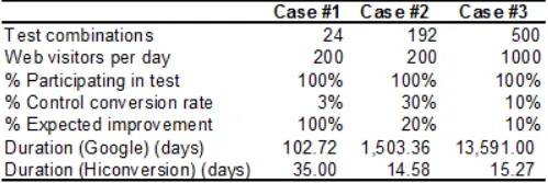 multivariate element test variations