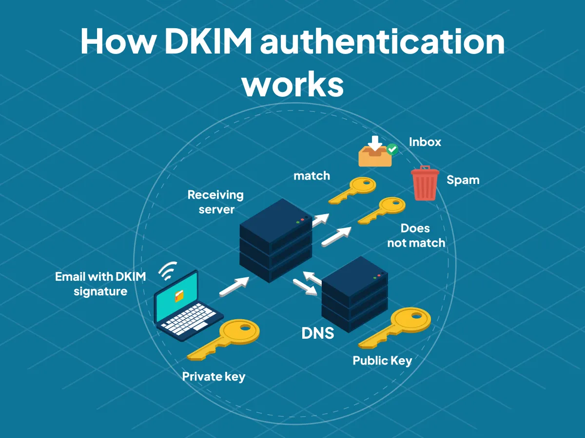 How DKIM authentication works?