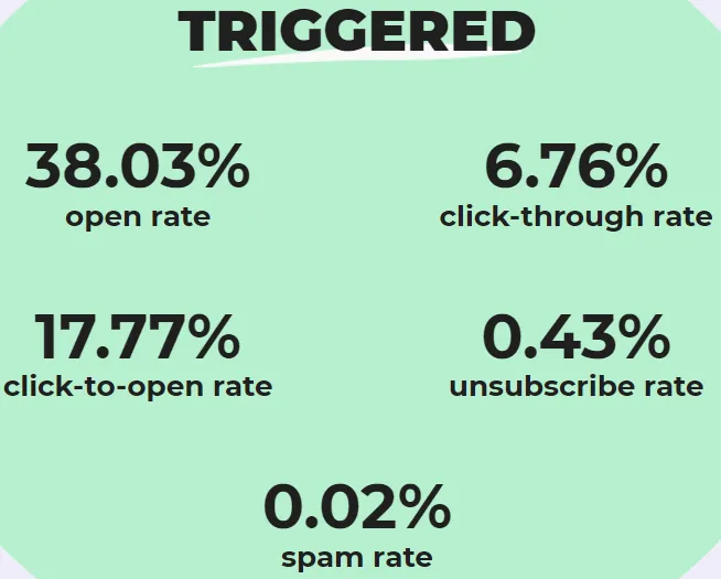 triggered email statistics