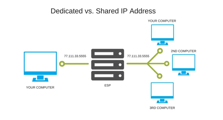 Dedicated VS Shared IP Address