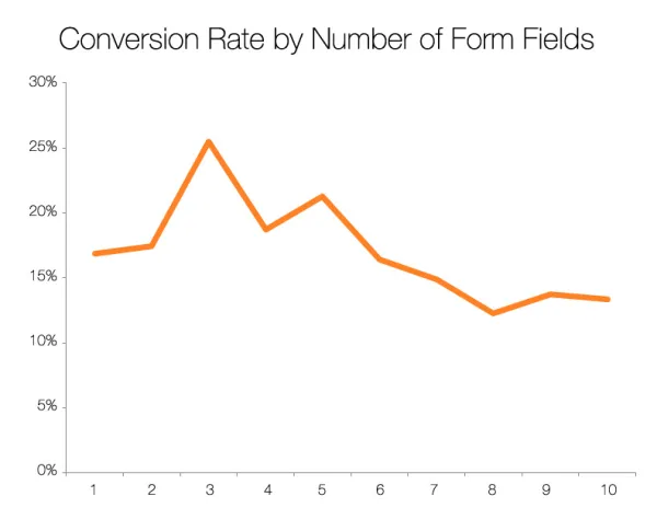 graph showing conversion rate by number of form fields