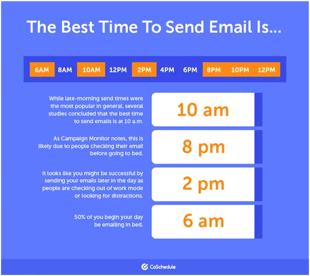 Graphic explaining the optimum time to send emails