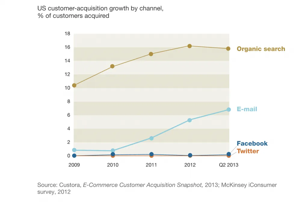 Mckinzey research on adoption of email as a growth channel
