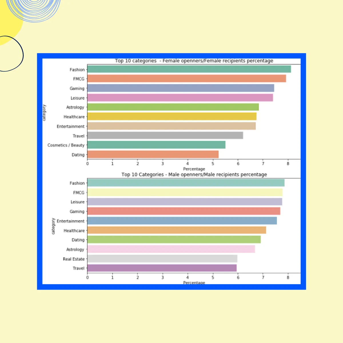Stats on gender based segmentation