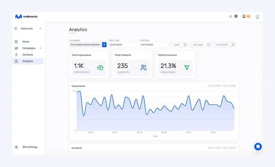Landing page analytics showing impressions, contacts and conversion rate over time