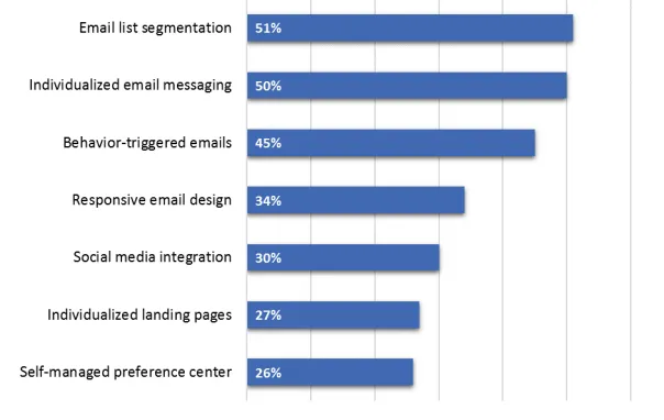 graph showing email marketing task prioritization