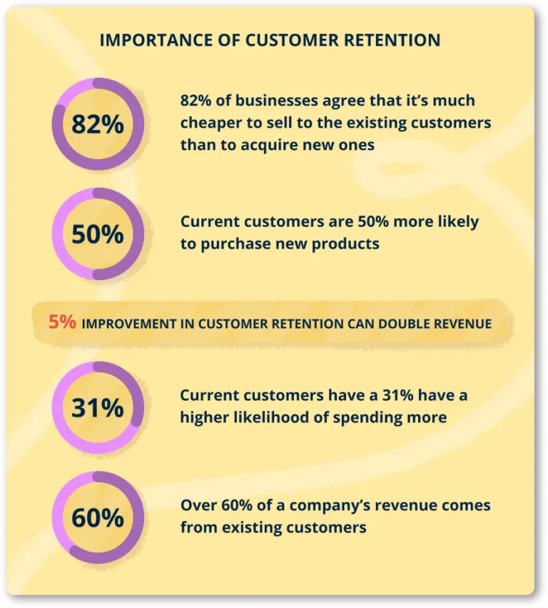 Importance of customer retention: Stats