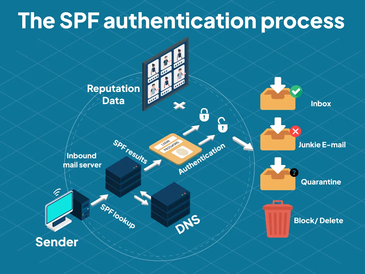 SPF authentication process