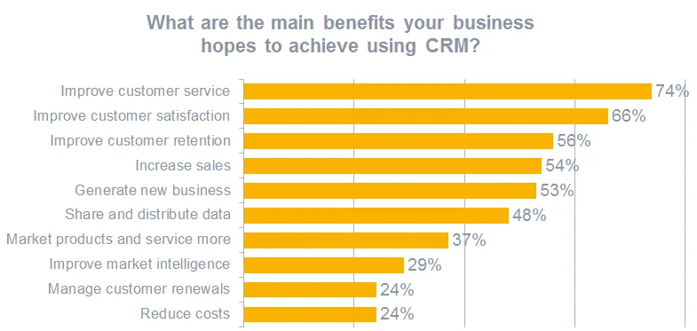 graph showing benefits of CRM use in business