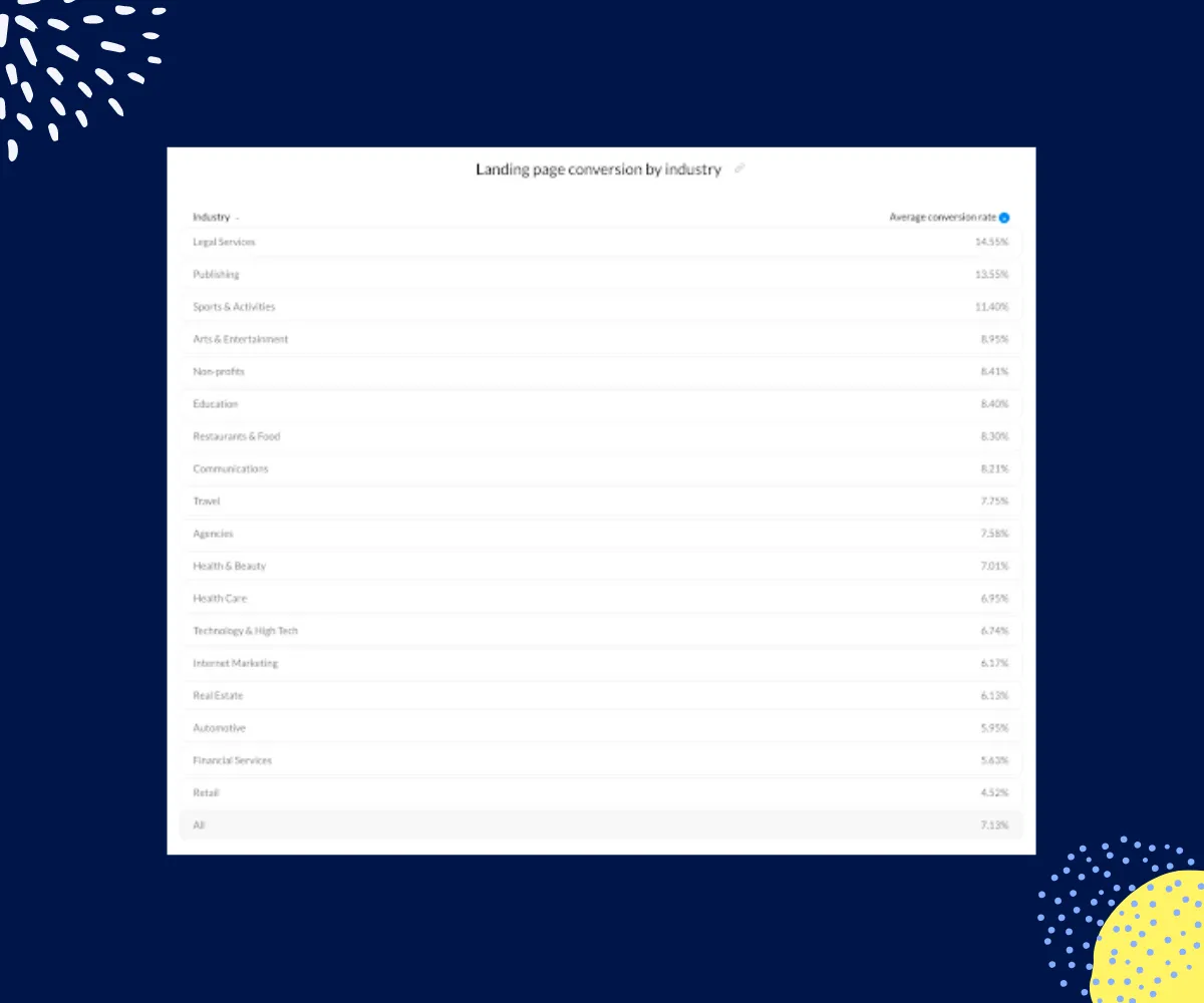 Average email conversion rate by Industry