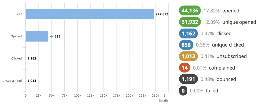 snapshot of mailmunch dashboard showing essential email stats