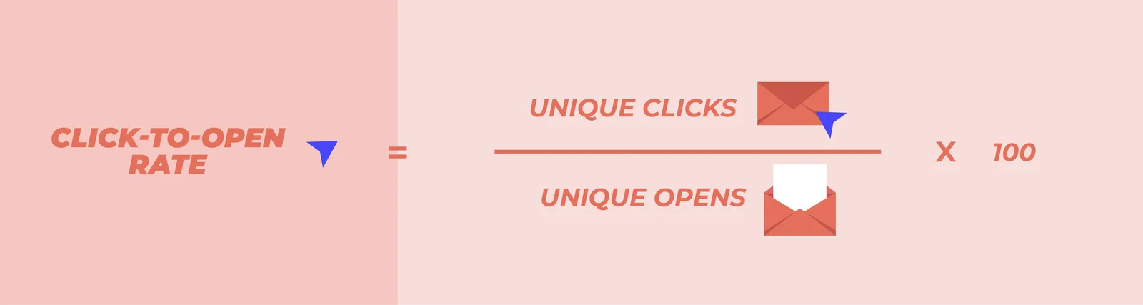 Infographic: Click-to-open rate formula