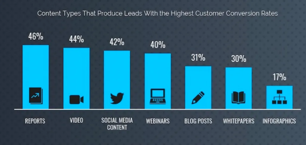 graph showing content types with highest conversion rates