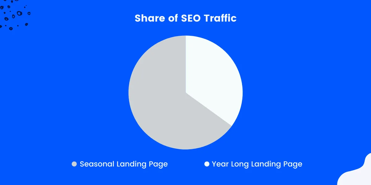 Share of SEO Traffic