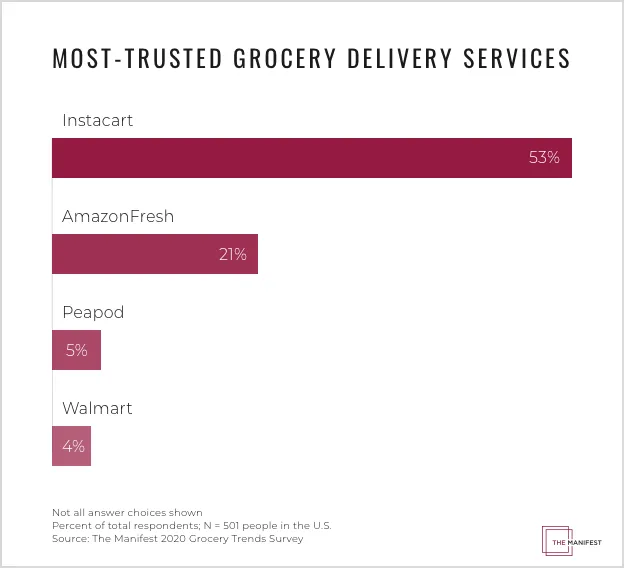 graph depicting trust in grocery services by percentage