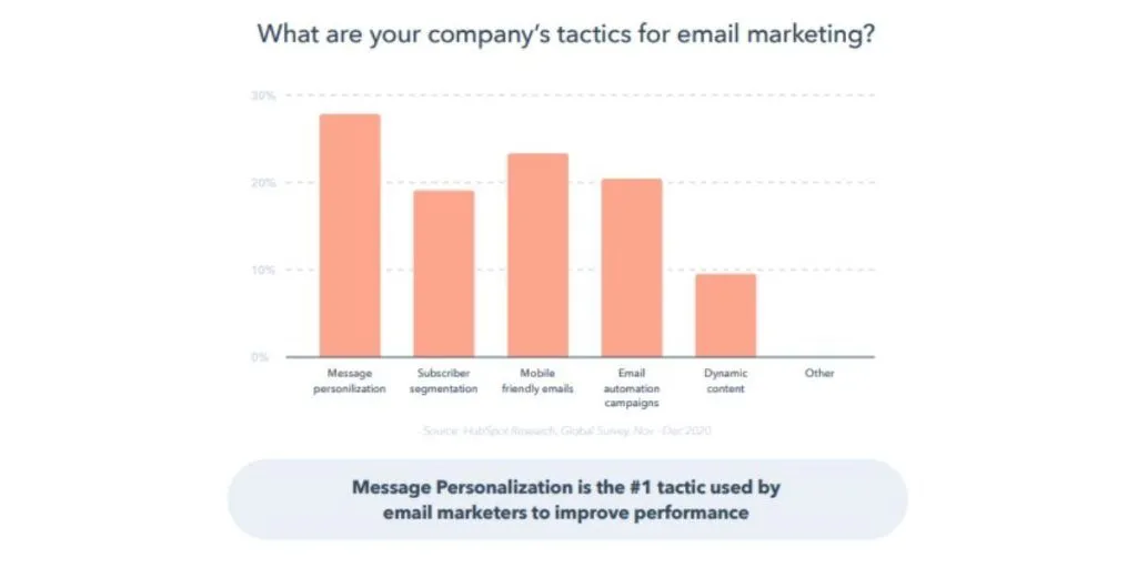 HubSpot’s State of Marketing Report