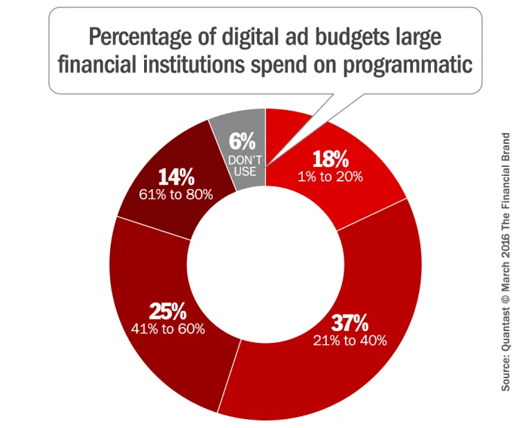 programmatic ad budgets