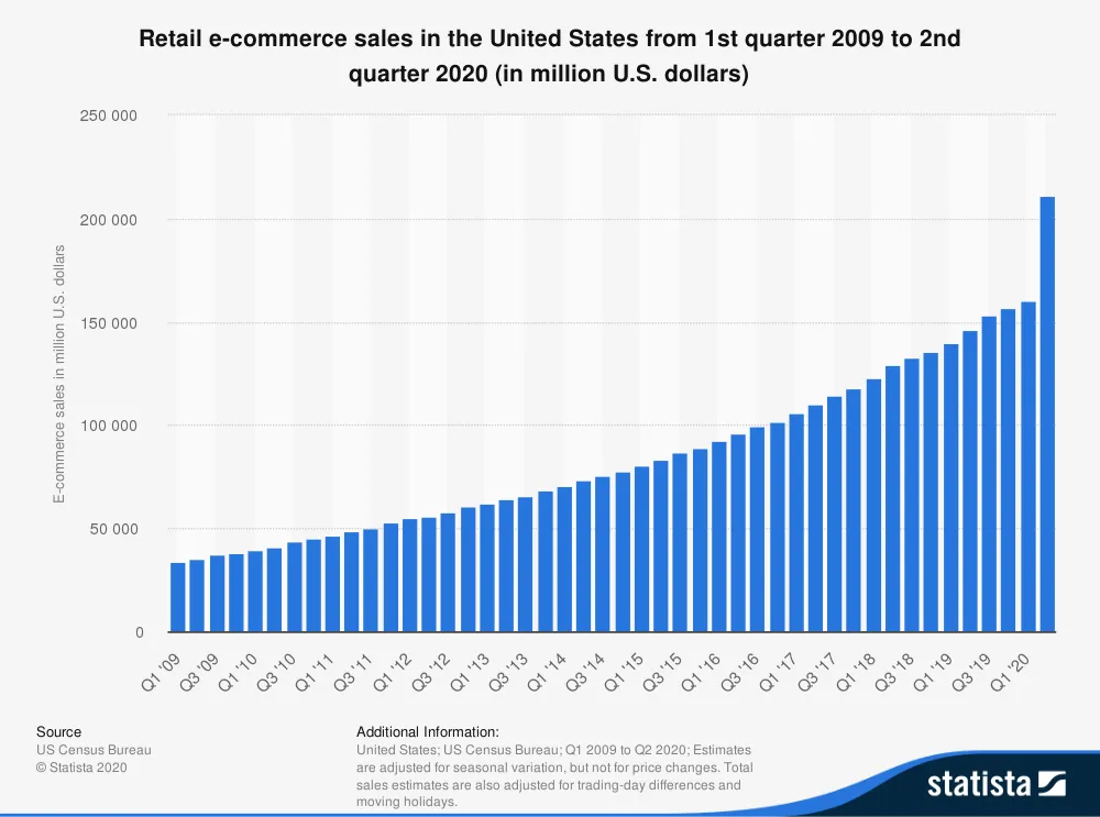 graph showing retail sales from 2009 to 2020