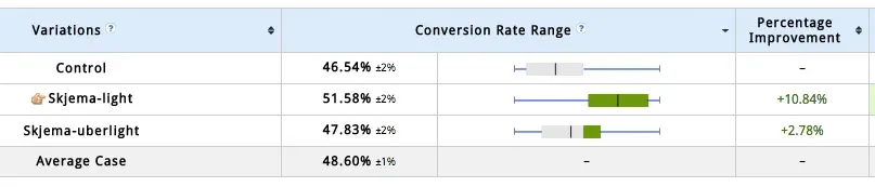 VWO experiment on conversion variation