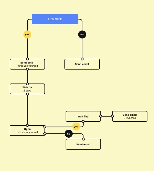 flowchart