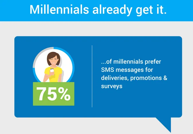 75 percent of millenials prefer text to other forms of communication