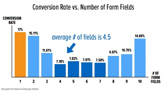 conversion rate vs number of form fields in a bar graph
