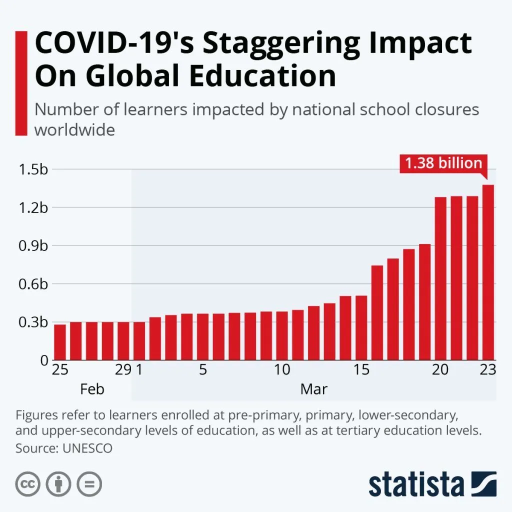 timeline graph showinng covid impact on education