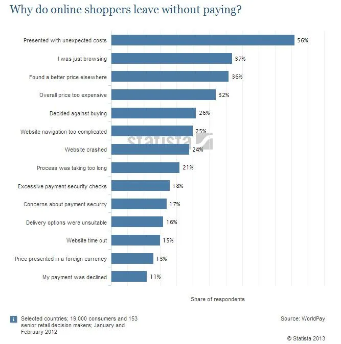 why online shoppers leave without buying