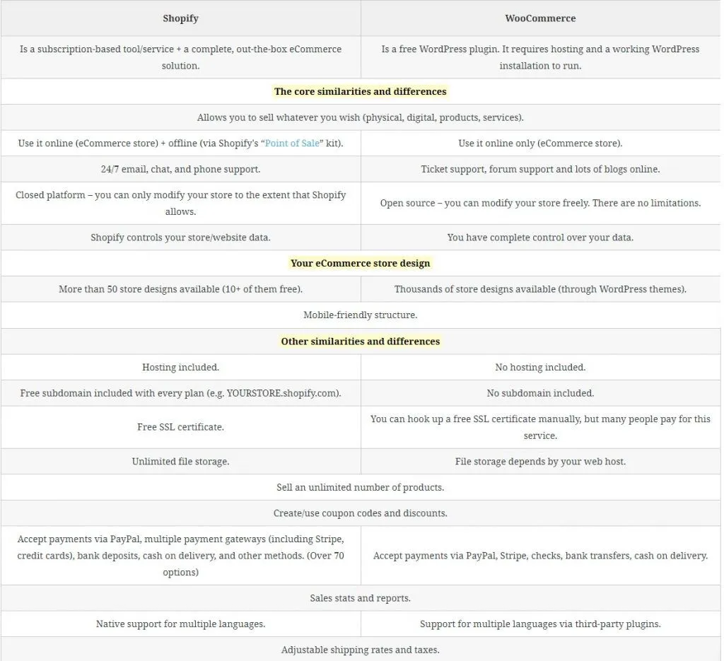 woocommerce vs shopify comparison graph