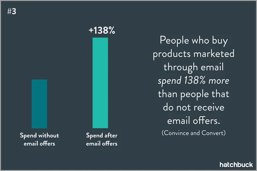 graph showing consumer spend by email offers sent