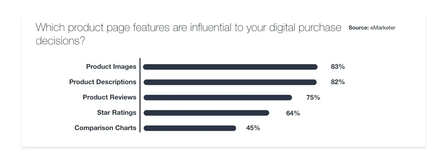 graph showing factors that affect purchase decision