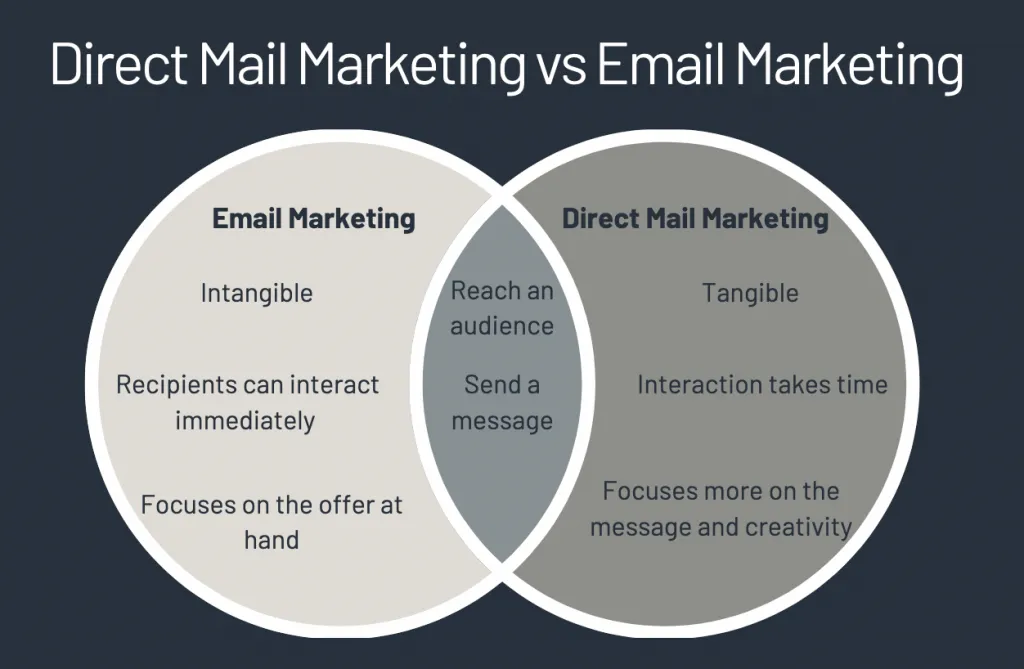 venn diagram showing overlap between email and direct mail marketing