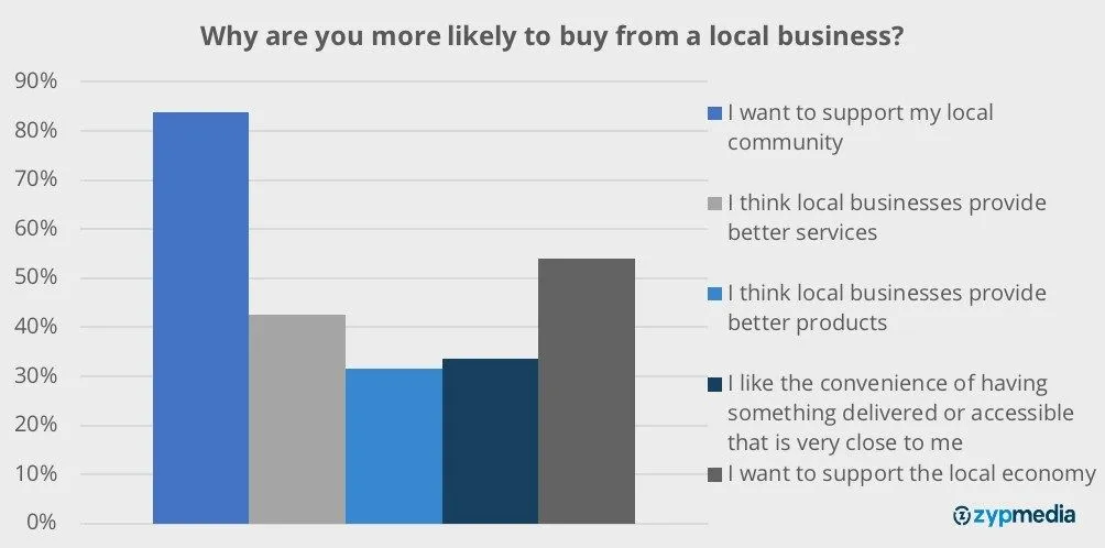 bar graph showing reasons for buying from local businesses