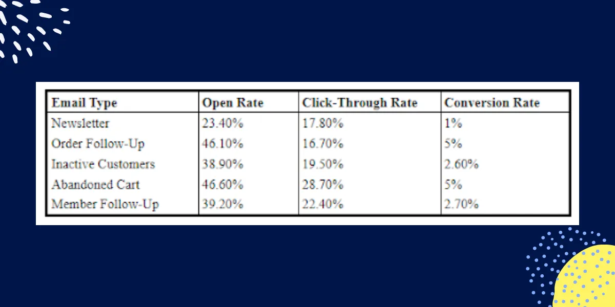 Average email conversion rate by email type