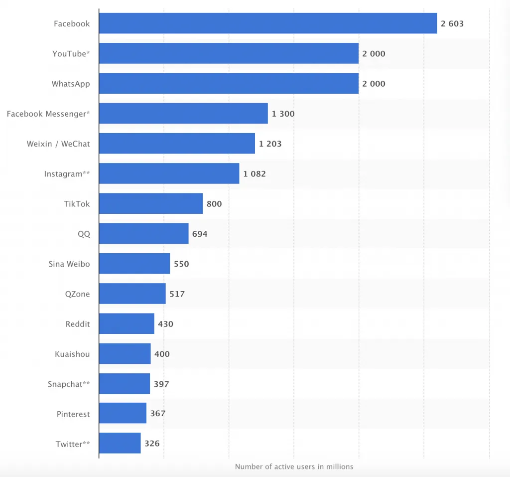 statista graph